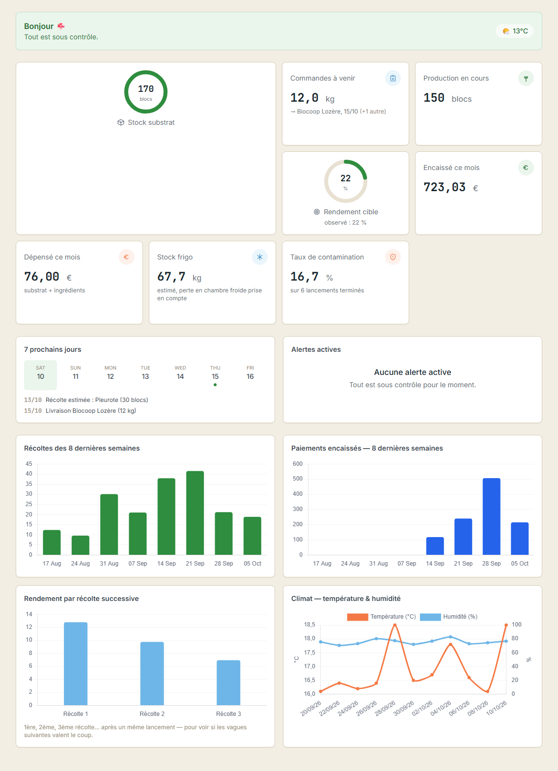 Tableau de bord MycoFlow : stock substrat, rendement, encaissé du mois et graphiques de récolte